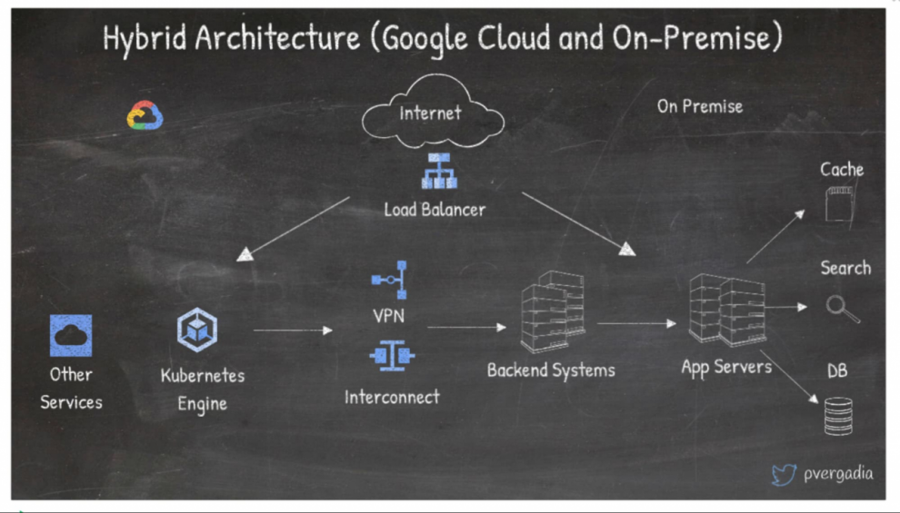 13 popular application architectures for Google Cloud | Google Cloud Blog