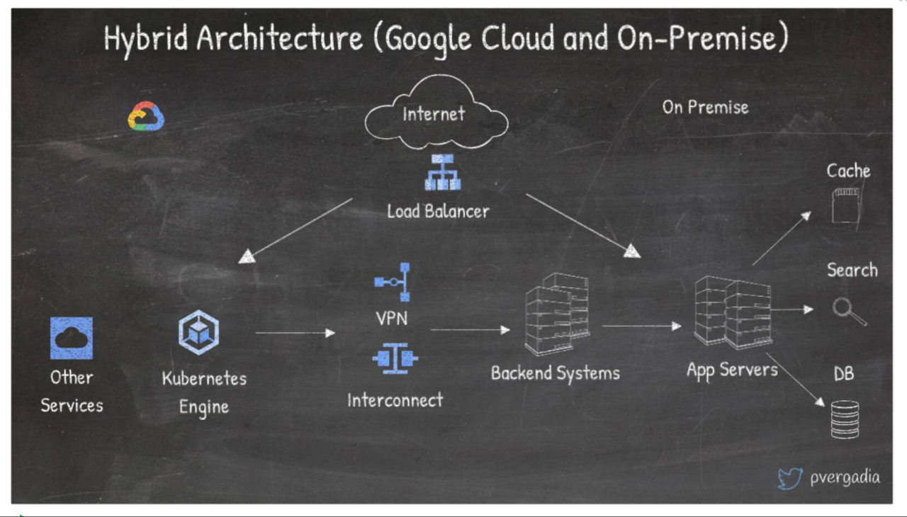 13 popular application architectures for Google Cloud | Google Cloud Blog