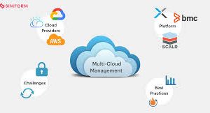 Multi-Cloud Management: Tools, Challenges and Best Practices